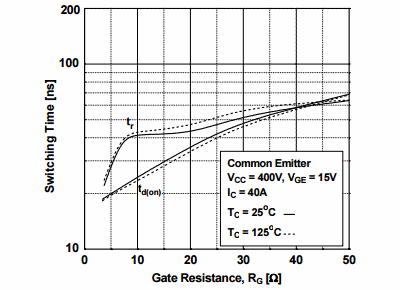 Figure 12. Turn-on Characteristics vs. Gate Resistance