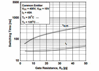 Figure 13. Turn-off Characteristics vs. Gate Resistance