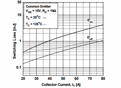 Figure 17. Switching Loss vs. Collector Current