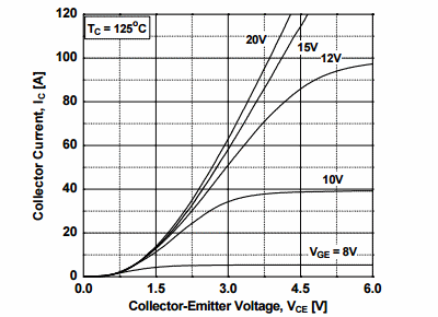 Figure 2. Typical Output Characteristics