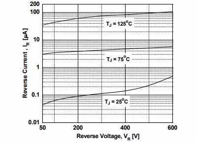 Figure 20. Typical Reverse Current vs. Reverse Voltage