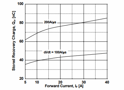 Figure 21. Stored Charge