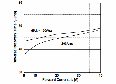 Figure 22. Reverse Recovery Time