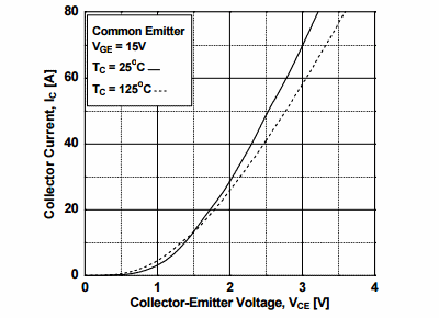 Figure 3. Typical Saturation Voltage Characteristics