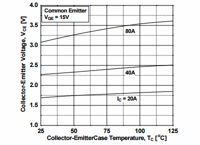 Figure 5. Saturation Voltage vs. Case Temperature at Variant Current Level