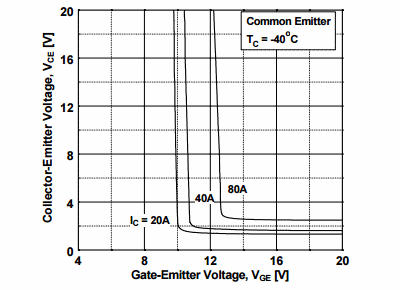 Figure 6. Saturation Voltage vs. VGE