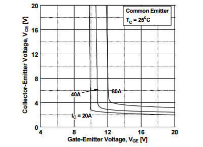 Figure 7. Saturation Voltage vs. VGE