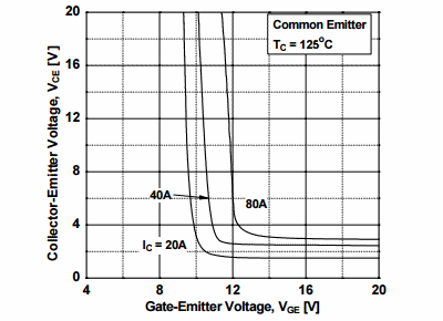 Figure 8. Saturation Voltage vs. VGE