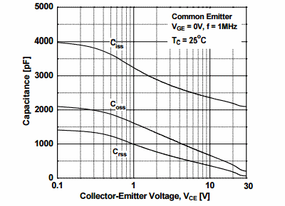 Figure 9. Capacitance Characteristics