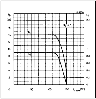 Выходная мощность и ток стока в зависимости от температуры кристалла (RL = 4 Ом).
