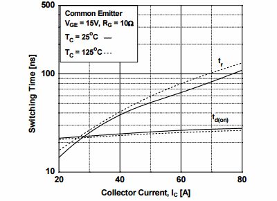 Figure 14. Turn-on Characteristics vs. Collector Current