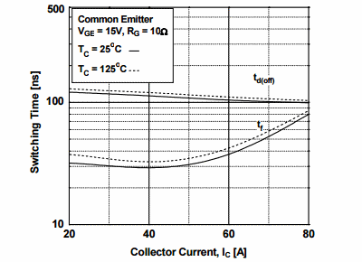 Figure 15. Turn-off Characteristics vs. Collector Current