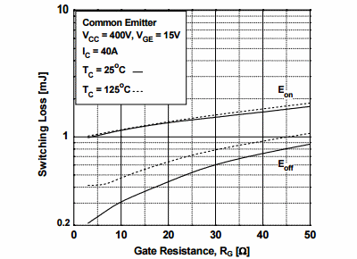 Figure 16. Switching Loss vs. Gate Resistance